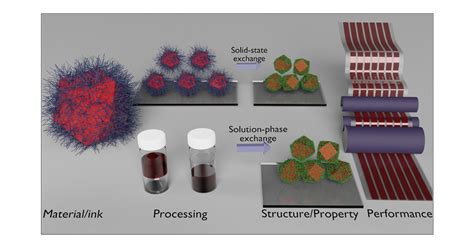  Quantum Dots: Giải pháp Tiến tiến trong Công Nghệ Màn Hình Và Năng Lượng Mặt Trời?