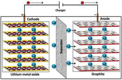  Graphene Oxide:  Liệu Có Thể Thay Thế Silicate Trong Lĩnh Vực Pin Lithium-Ion?