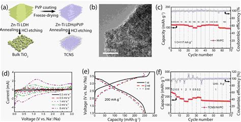  Layered Double Hydroxides: Những Bổ Sung Mới cho Công Nghệ Năng Lượng & Xử Lý Nước thải!