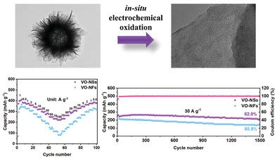  Vanadium Oxide -  Unlocking Potential for Energy Storage and Catalysis!